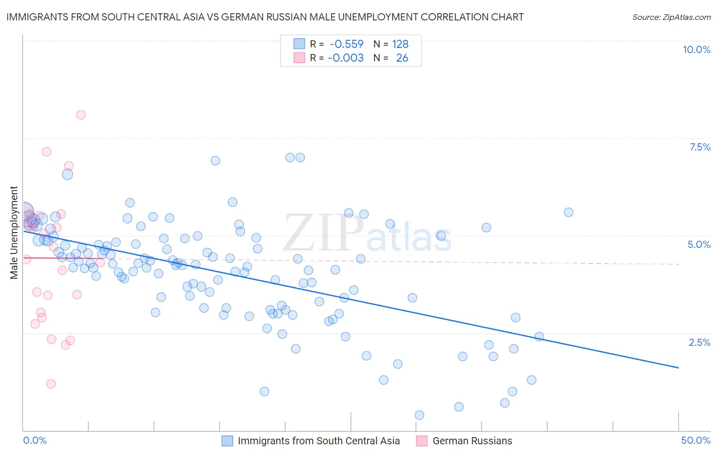 Immigrants from South Central Asia vs German Russian Male Unemployment