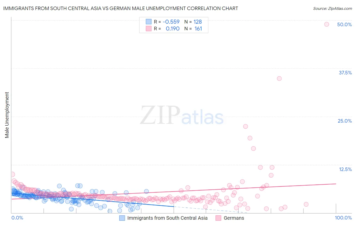 Immigrants from South Central Asia vs German Male Unemployment