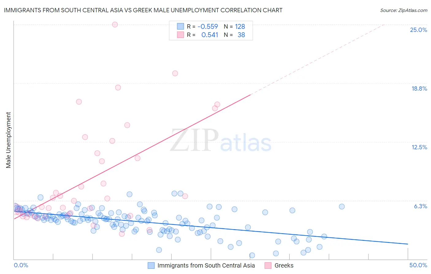 Immigrants from South Central Asia vs Greek Male Unemployment