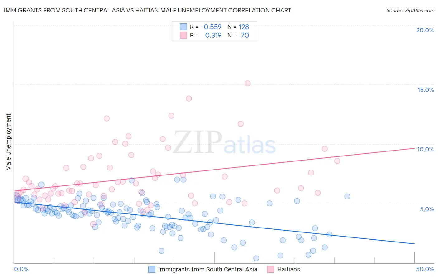 Immigrants from South Central Asia vs Haitian Male Unemployment