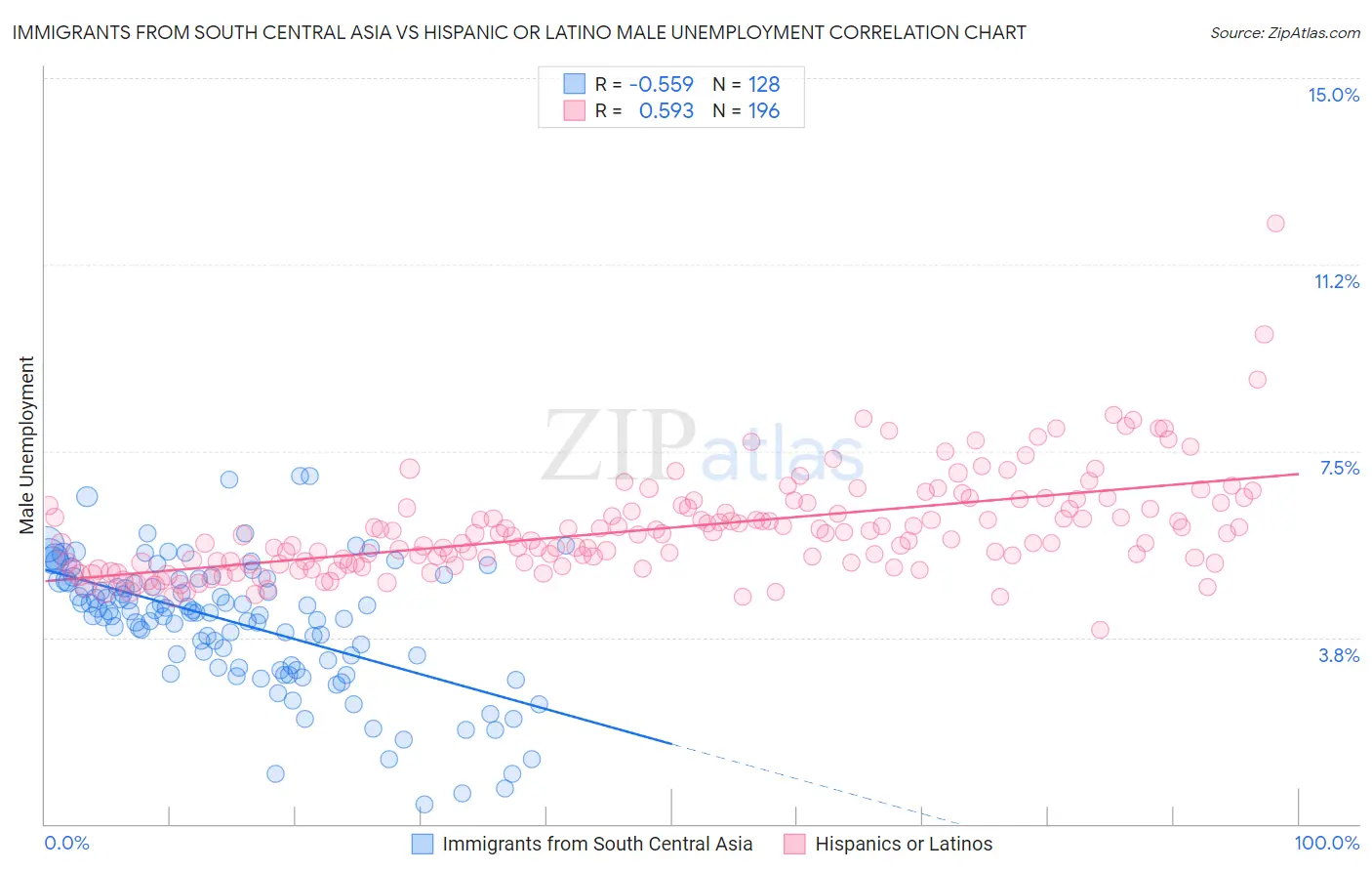 Immigrants from South Central Asia vs Hispanic or Latino Male Unemployment