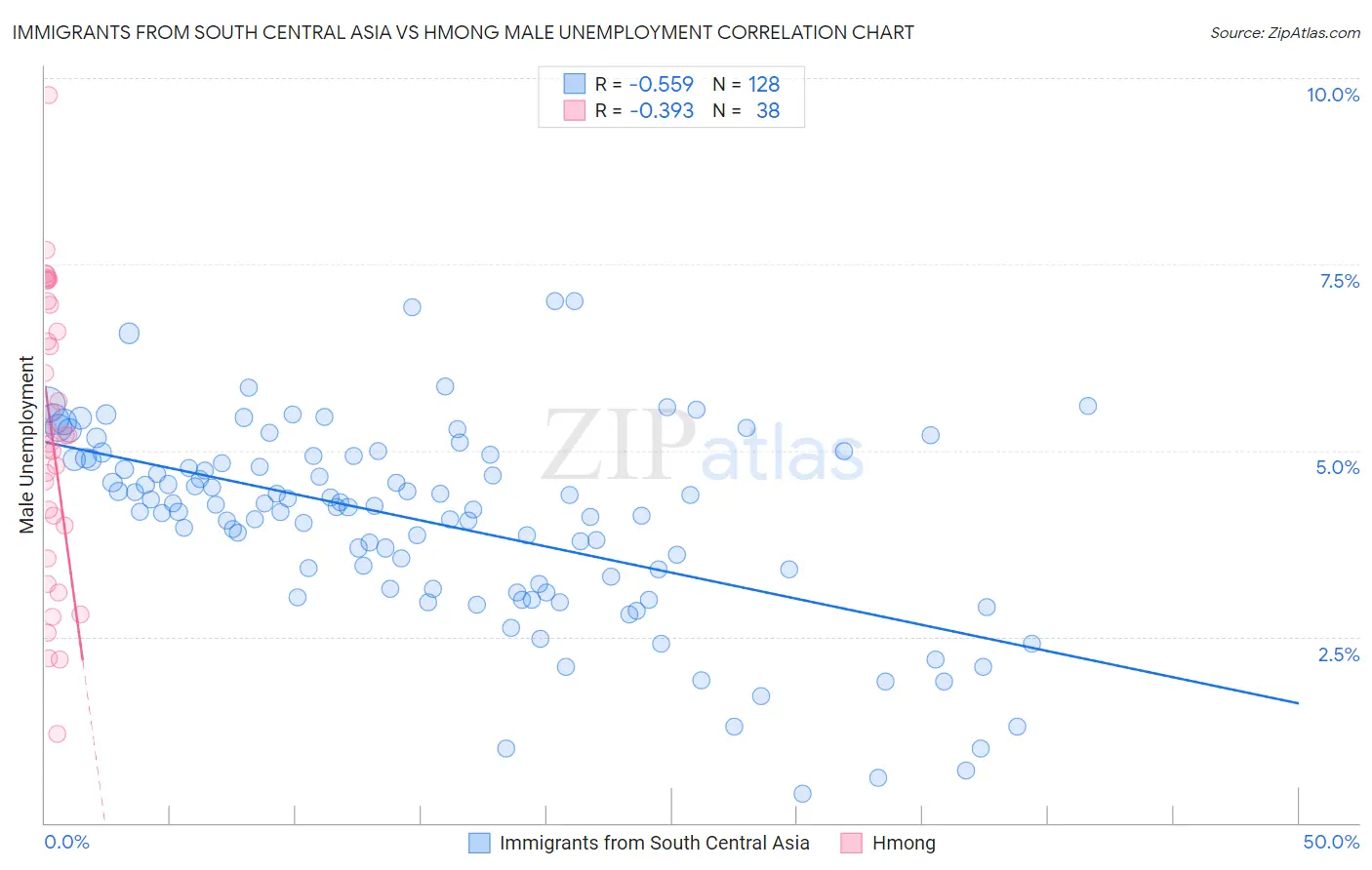 Immigrants from South Central Asia vs Hmong Male Unemployment