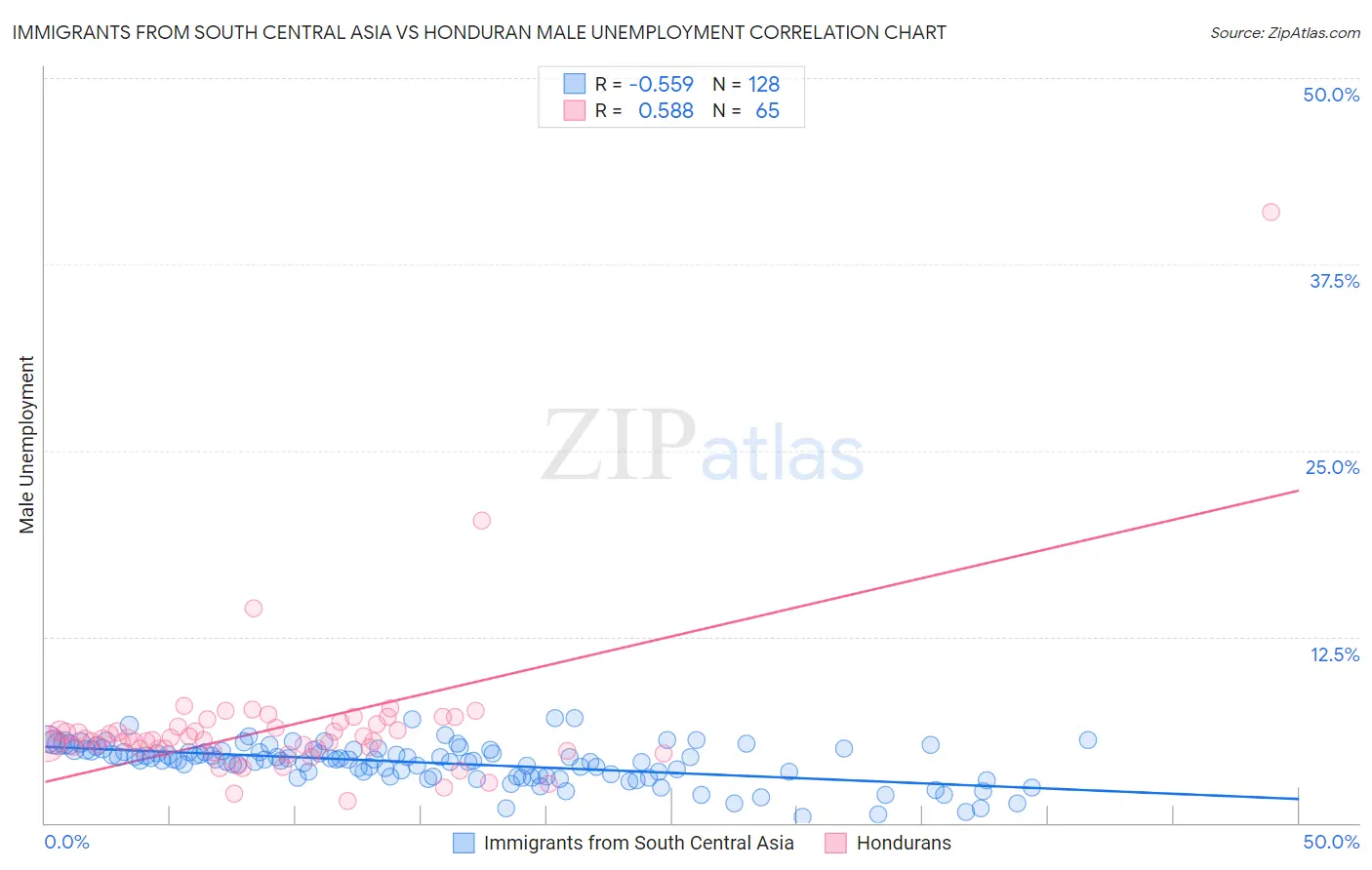 Immigrants from South Central Asia vs Honduran Male Unemployment