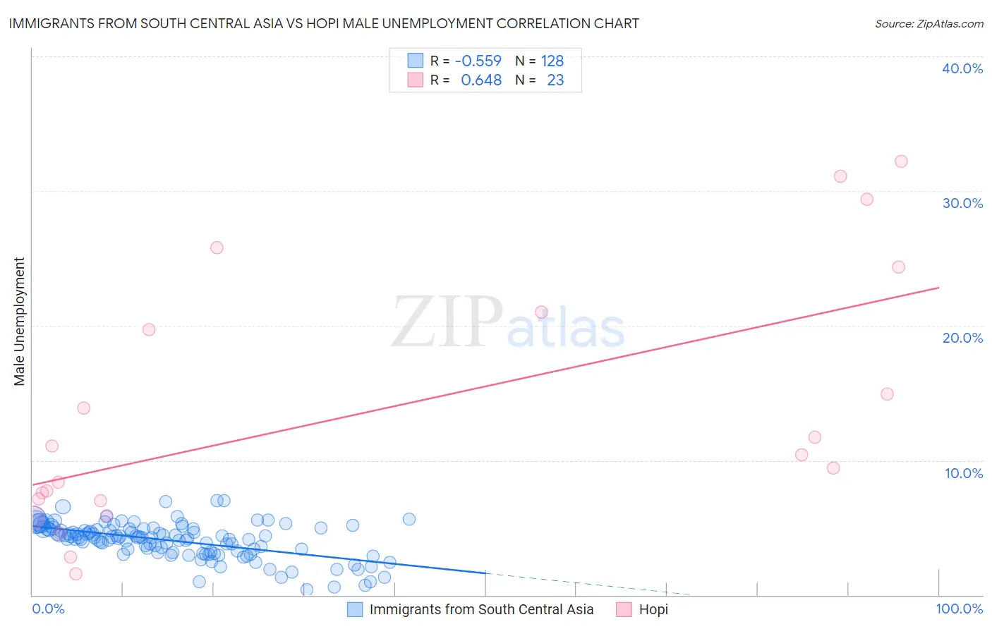 Immigrants from South Central Asia vs Hopi Male Unemployment