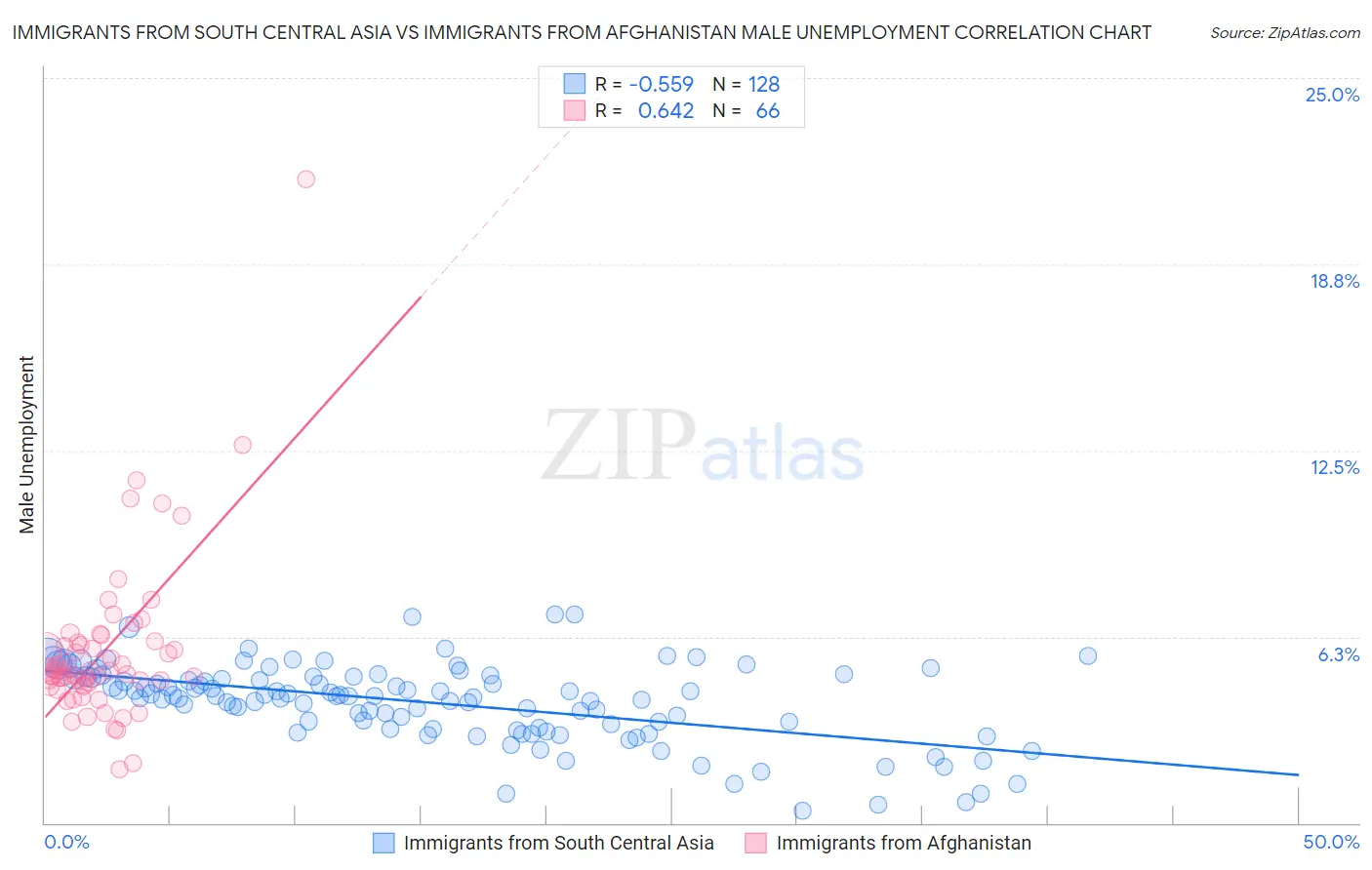 Immigrants from South Central Asia vs Immigrants from Afghanistan Male Unemployment