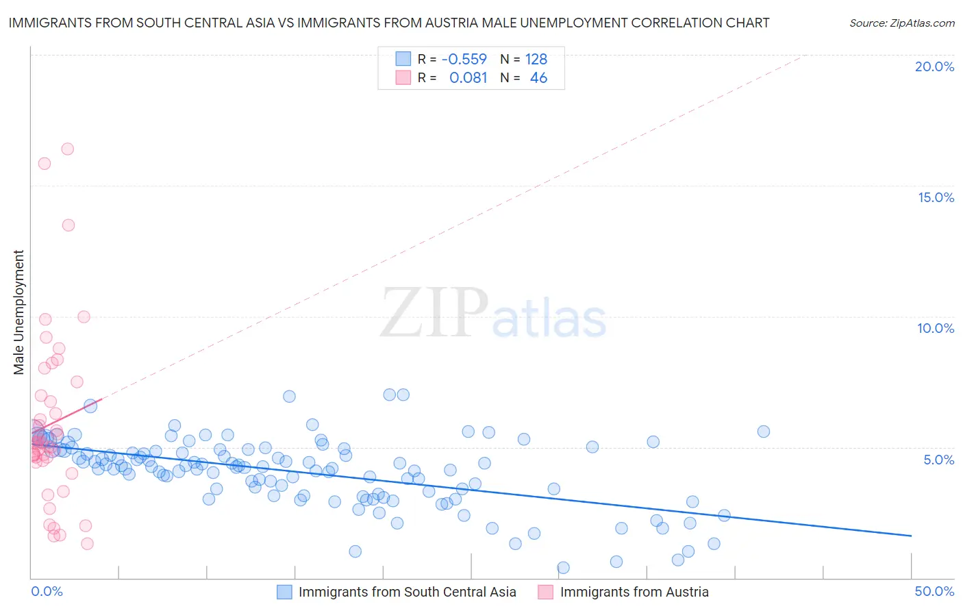 Immigrants from South Central Asia vs Immigrants from Austria Male Unemployment