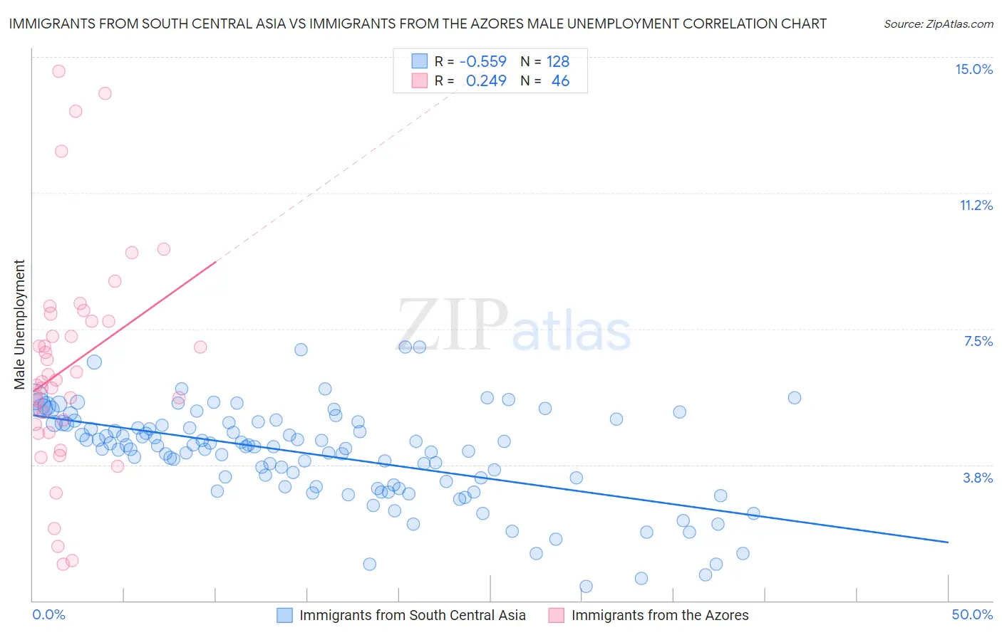 Immigrants from South Central Asia vs Immigrants from the Azores Male Unemployment