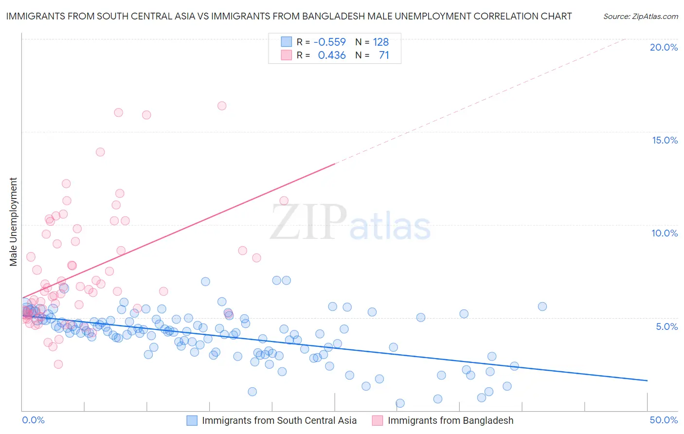 Immigrants from South Central Asia vs Immigrants from Bangladesh Male Unemployment