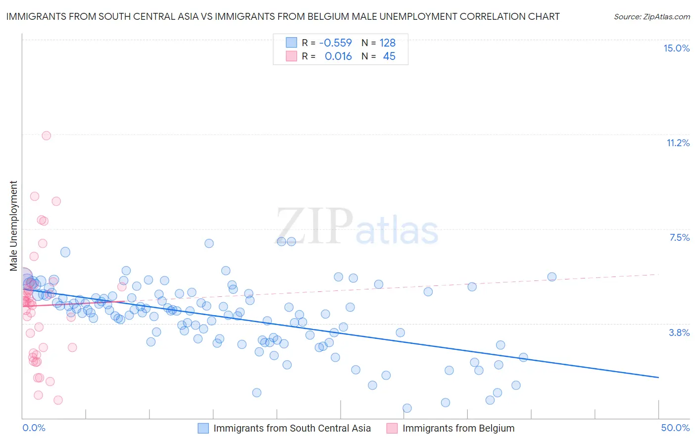 Immigrants from South Central Asia vs Immigrants from Belgium Male Unemployment