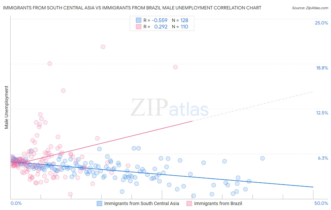 Immigrants from South Central Asia vs Immigrants from Brazil Male Unemployment