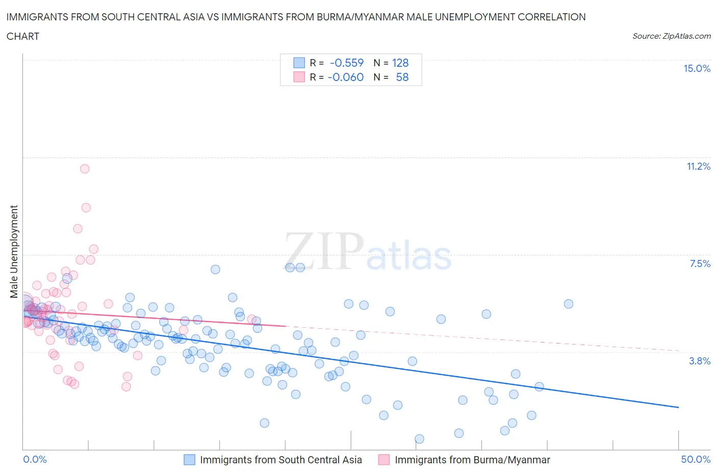 Immigrants from South Central Asia vs Immigrants from Burma/Myanmar Male Unemployment