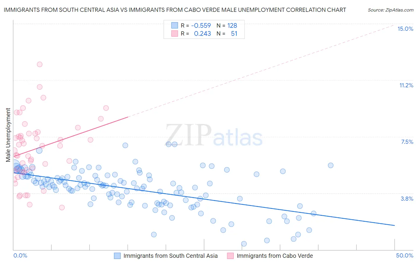 Immigrants from South Central Asia vs Immigrants from Cabo Verde Male Unemployment