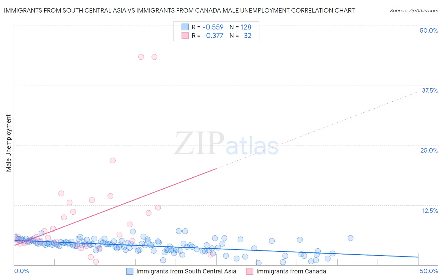 Immigrants from South Central Asia vs Immigrants from Canada Male Unemployment