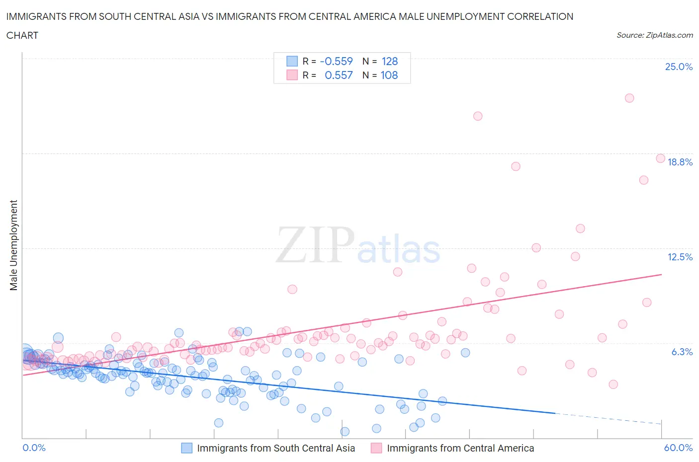 Immigrants from South Central Asia vs Immigrants from Central America Male Unemployment