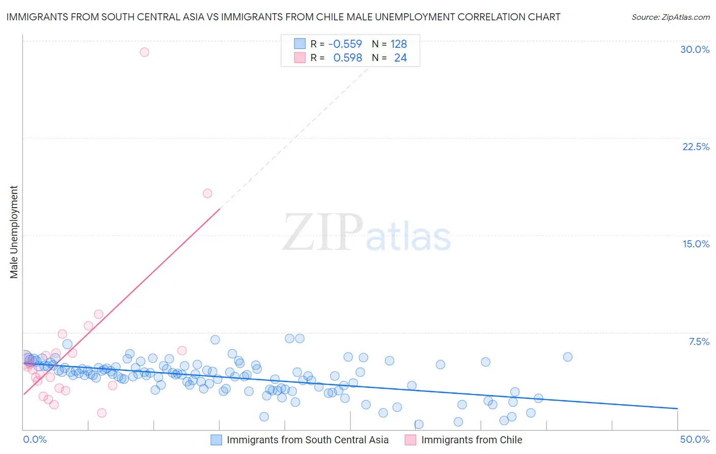 Immigrants from South Central Asia vs Immigrants from Chile Male Unemployment