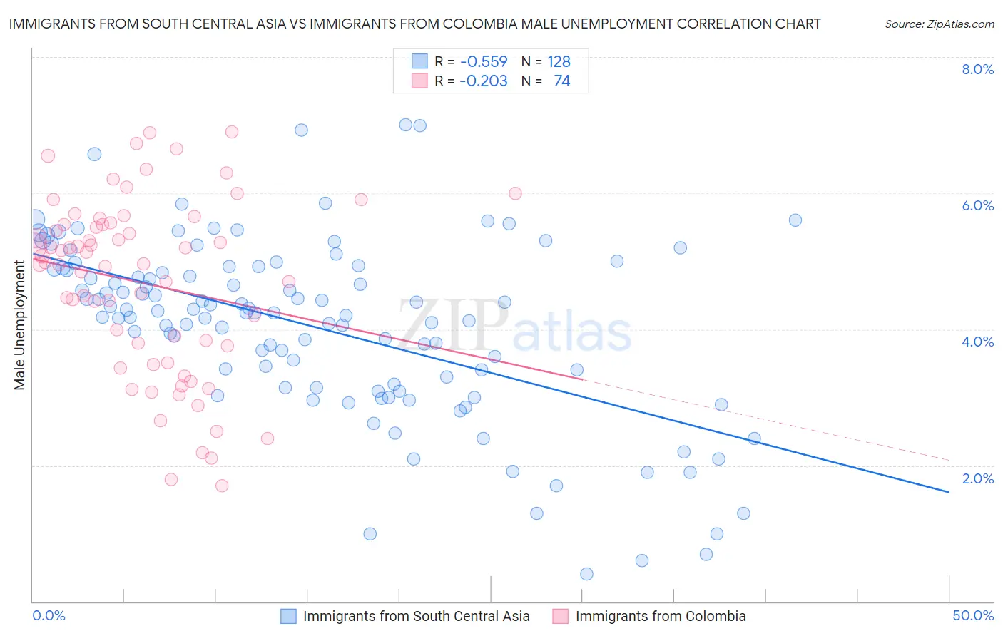 Immigrants from South Central Asia vs Immigrants from Colombia Male Unemployment