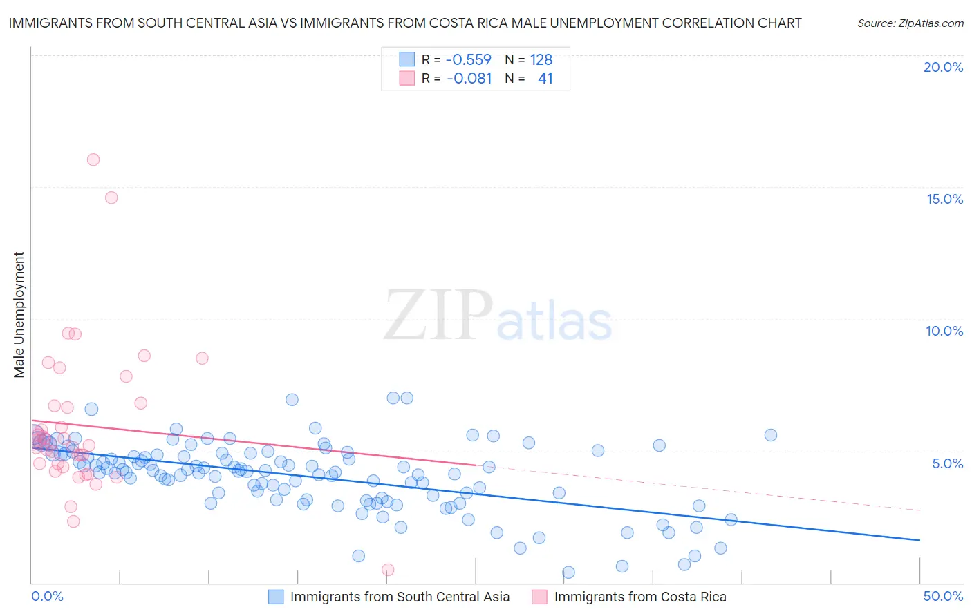 Immigrants from South Central Asia vs Immigrants from Costa Rica Male Unemployment