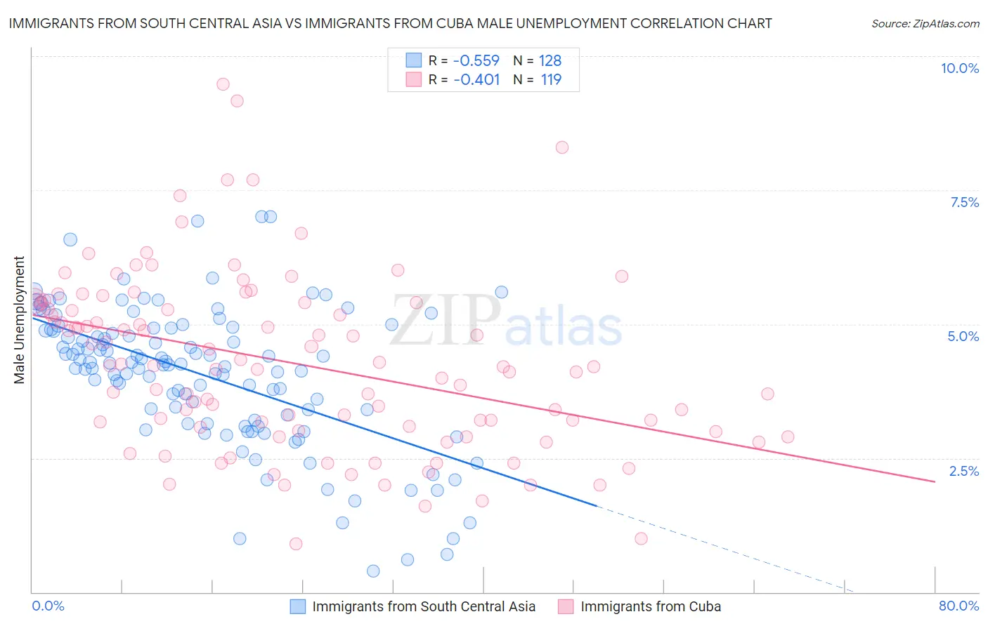 Immigrants from South Central Asia vs Immigrants from Cuba Male Unemployment