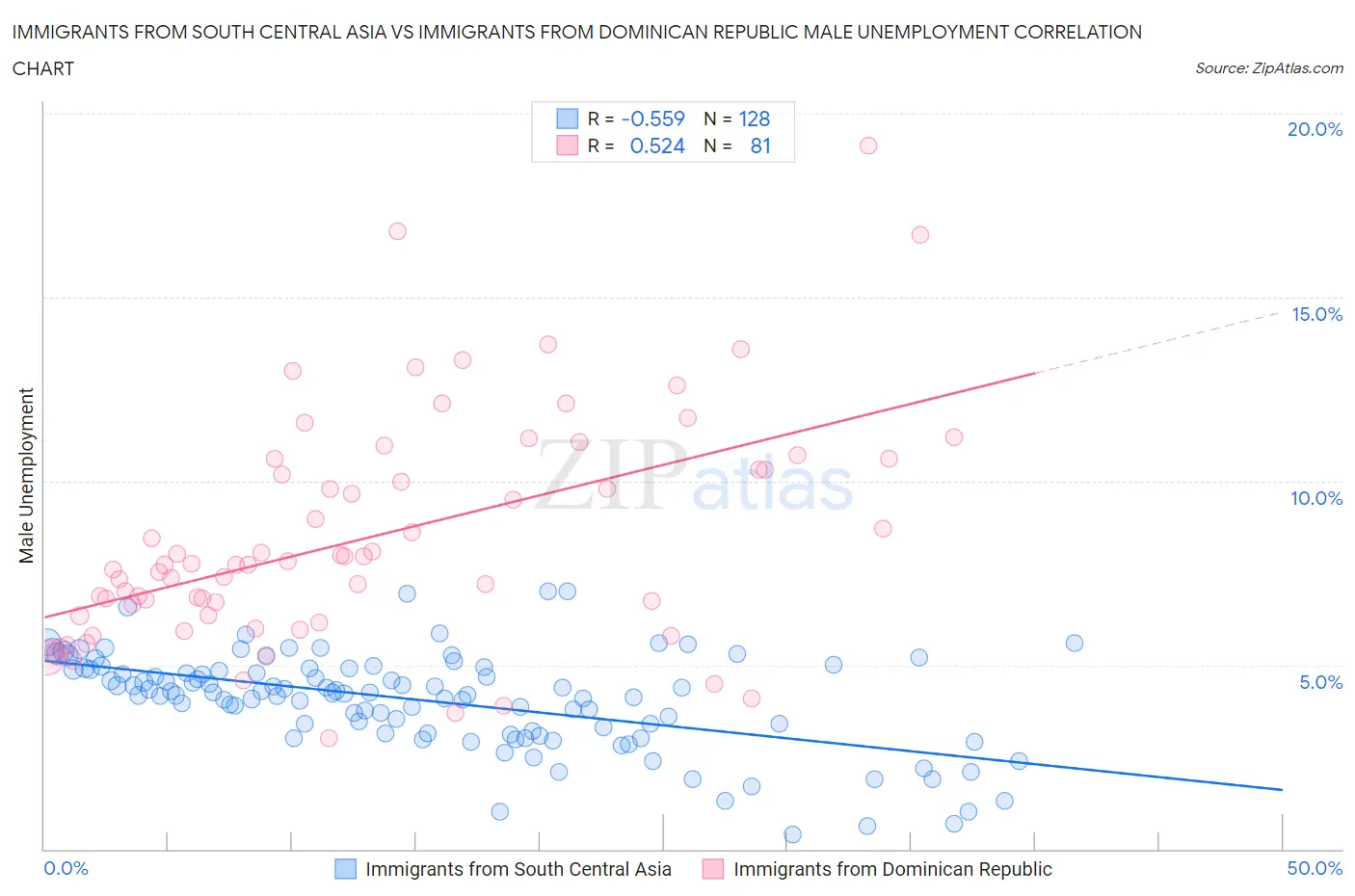 Immigrants from South Central Asia vs Immigrants from Dominican Republic Male Unemployment