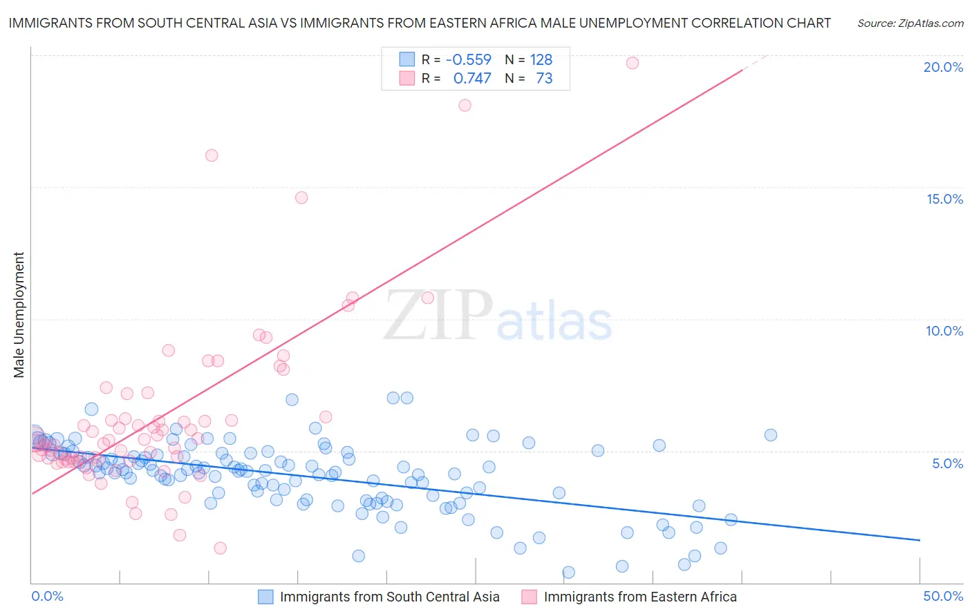 Immigrants from South Central Asia vs Immigrants from Eastern Africa Male Unemployment