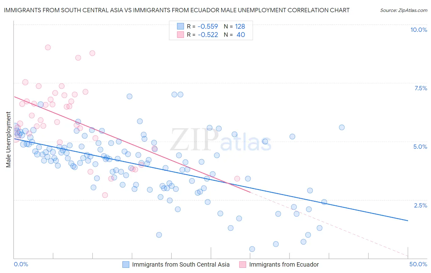 Immigrants from South Central Asia vs Immigrants from Ecuador Male Unemployment