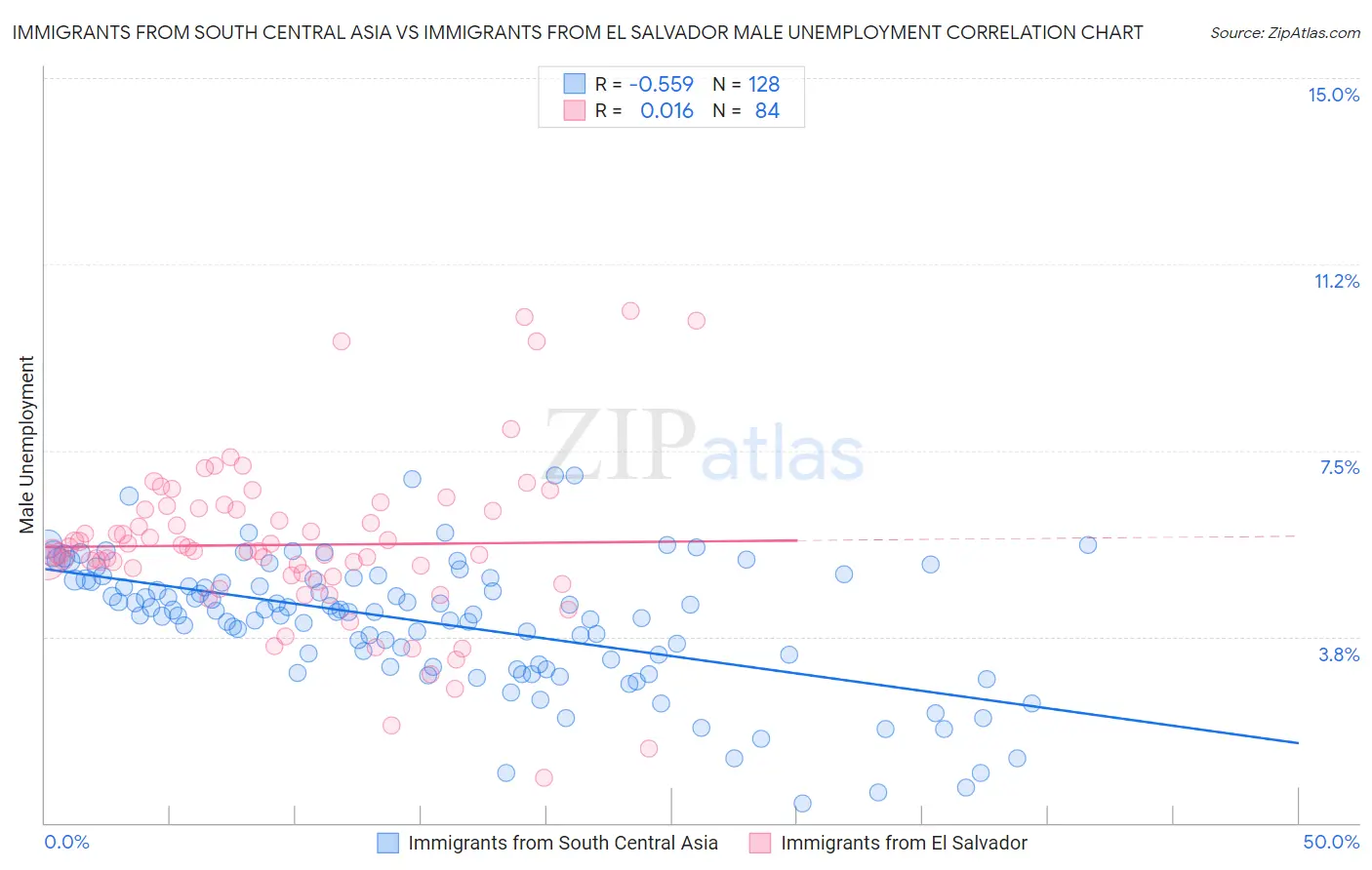 Immigrants from South Central Asia vs Immigrants from El Salvador Male Unemployment