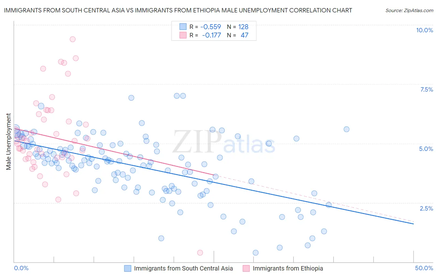 Immigrants from South Central Asia vs Immigrants from Ethiopia Male Unemployment