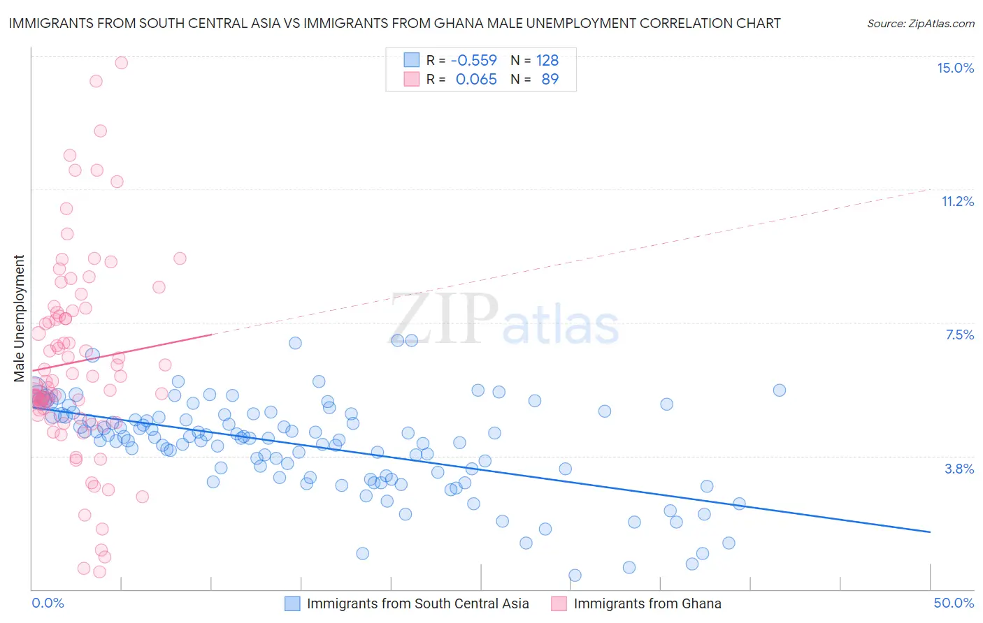 Immigrants from South Central Asia vs Immigrants from Ghana Male Unemployment