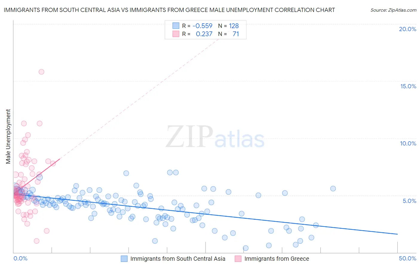 Immigrants from South Central Asia vs Immigrants from Greece Male Unemployment