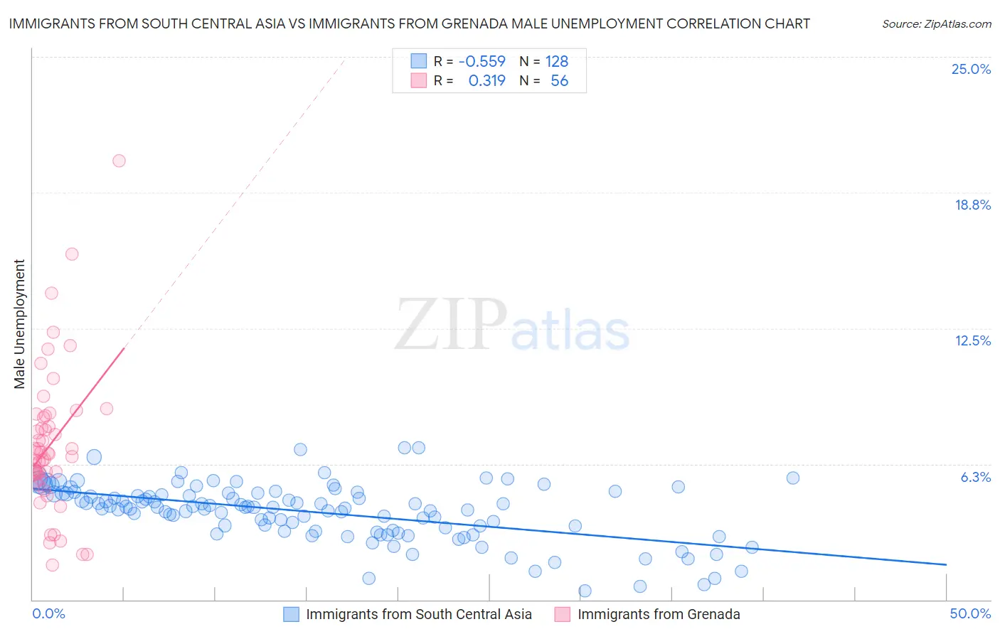 Immigrants from South Central Asia vs Immigrants from Grenada Male Unemployment