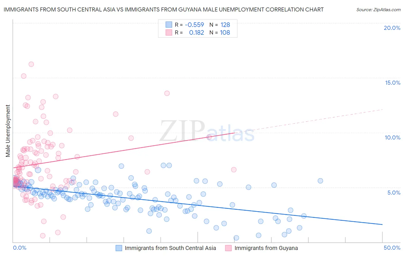 Immigrants from South Central Asia vs Immigrants from Guyana Male Unemployment