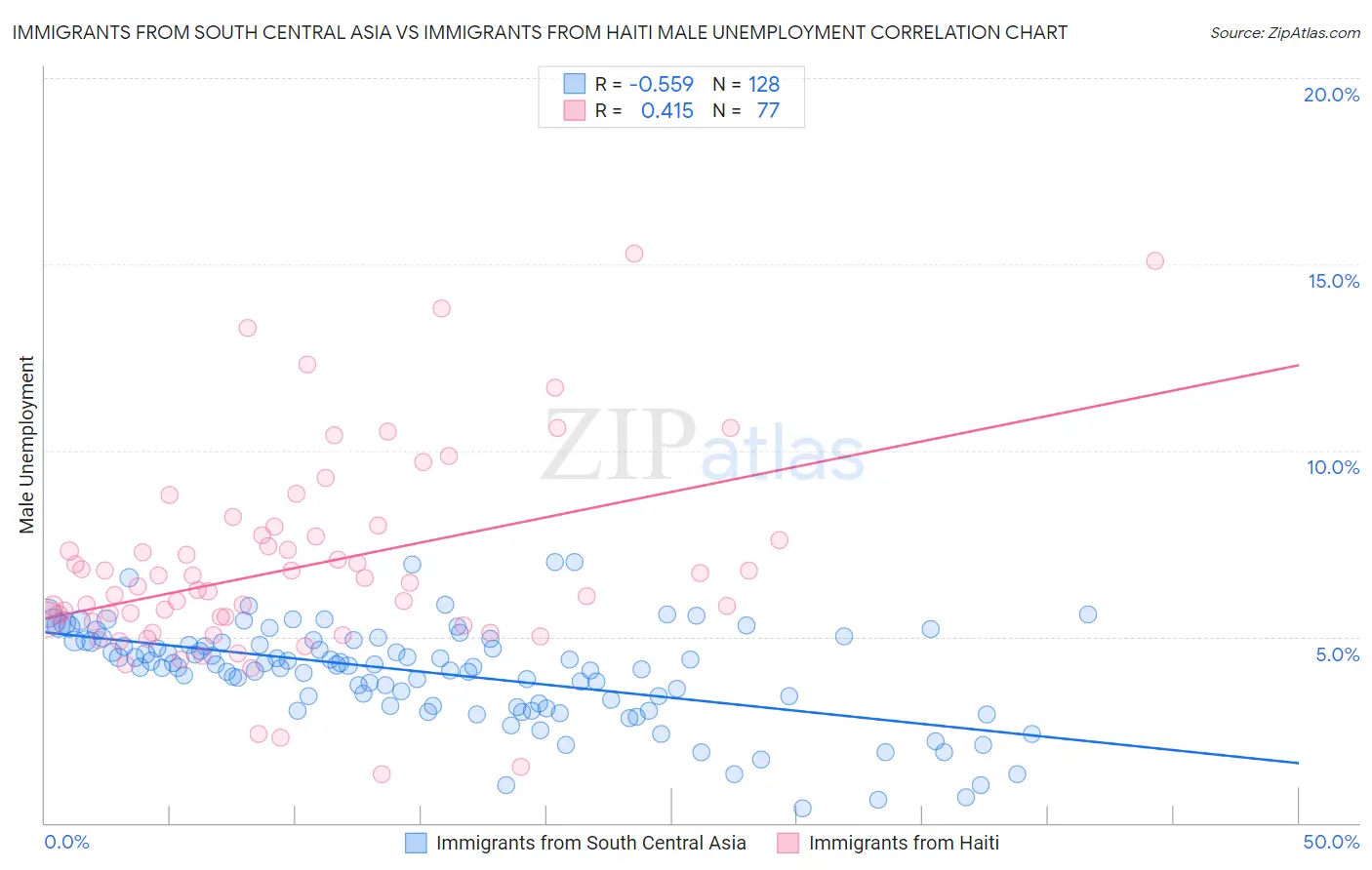 Immigrants from South Central Asia vs Immigrants from Haiti Male Unemployment