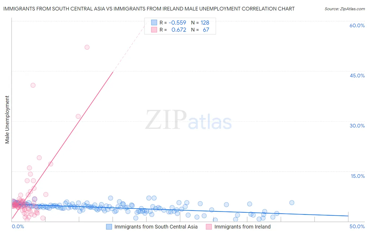 Immigrants from South Central Asia vs Immigrants from Ireland Male Unemployment