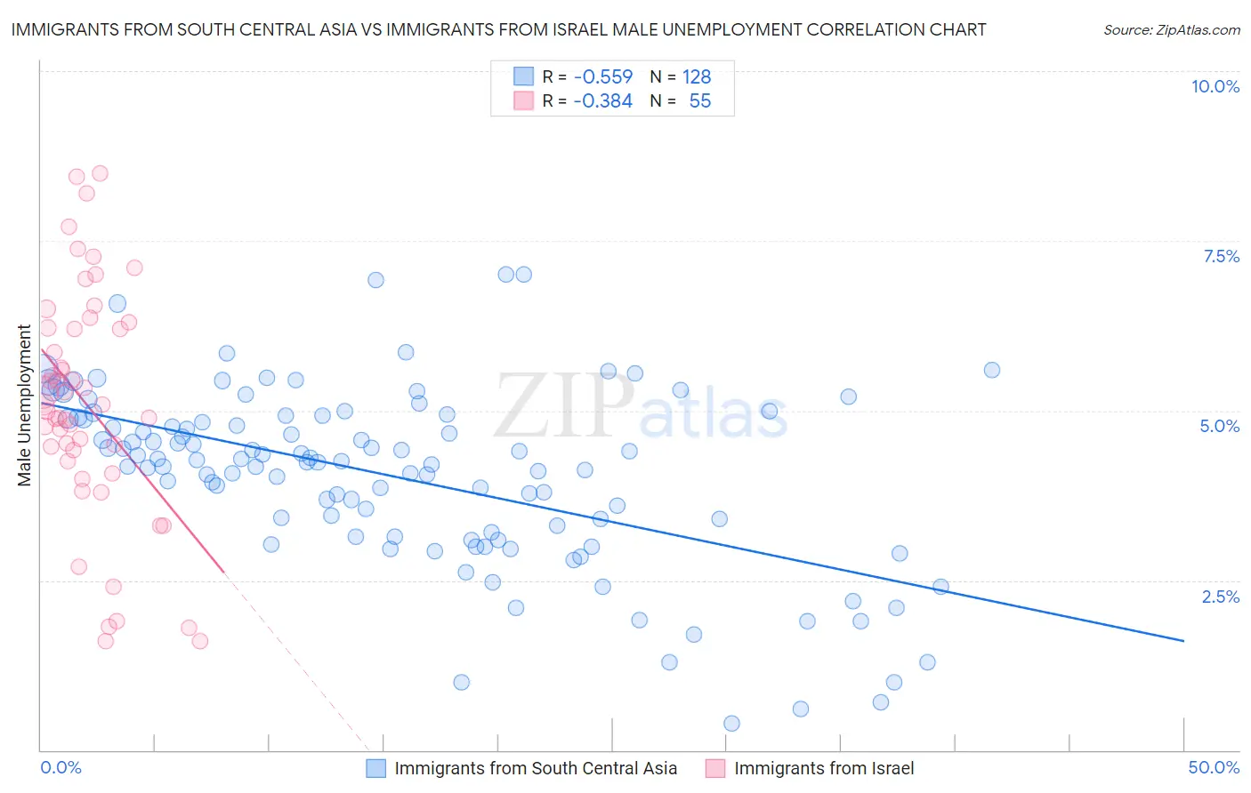 Immigrants from South Central Asia vs Immigrants from Israel Male Unemployment