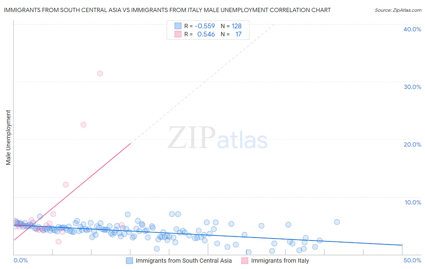 Immigrants from South Central Asia vs Immigrants from Italy Male Unemployment