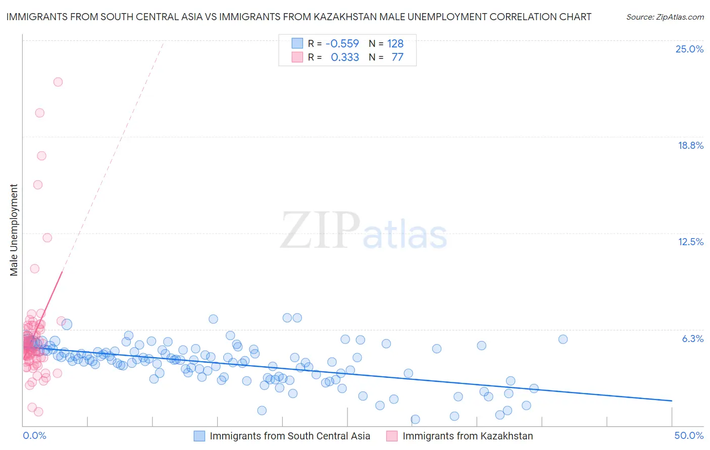 Immigrants from South Central Asia vs Immigrants from Kazakhstan Male Unemployment