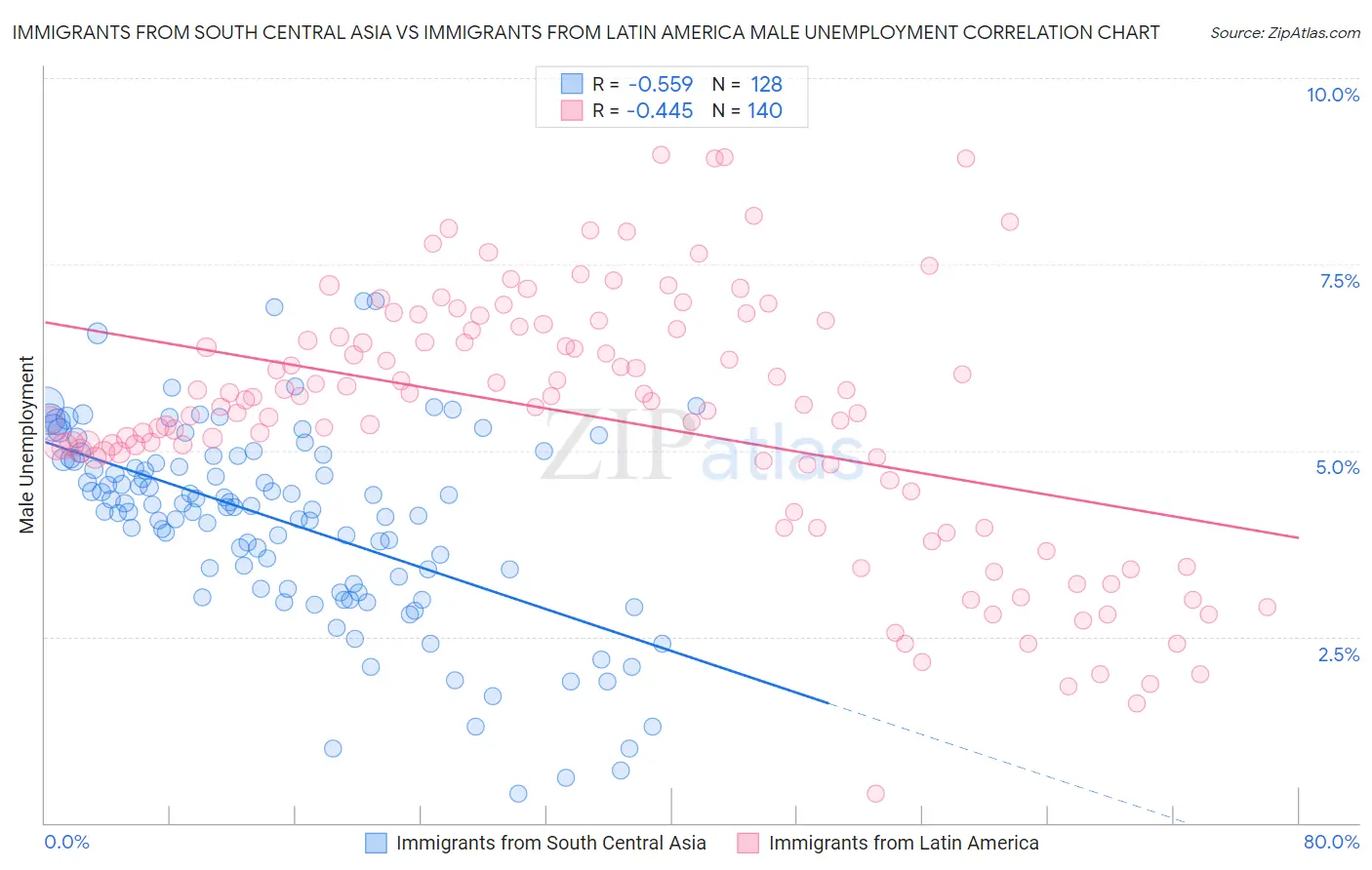 Immigrants from South Central Asia vs Immigrants from Latin America Male Unemployment