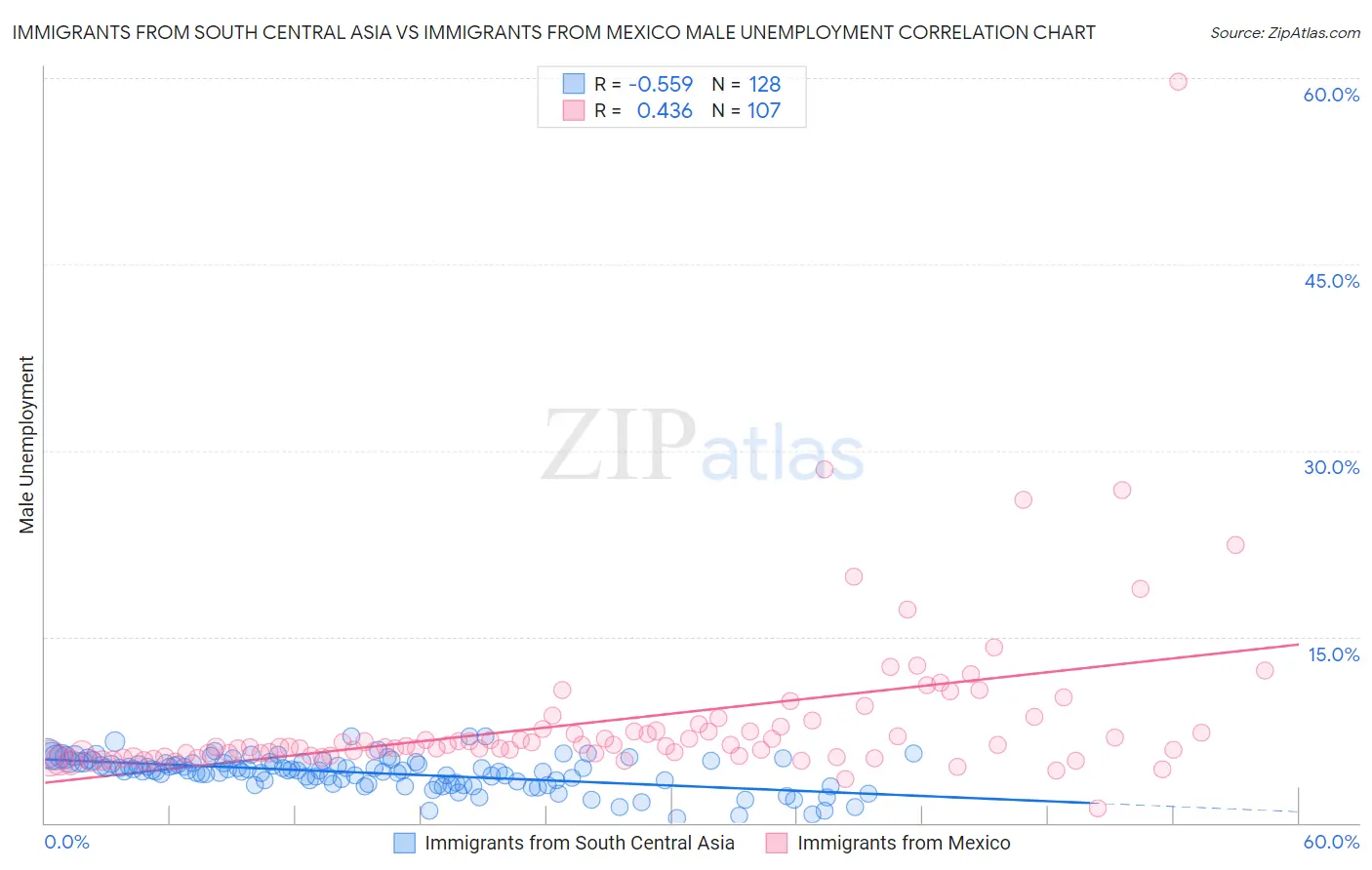 Immigrants from South Central Asia vs Immigrants from Mexico Male Unemployment