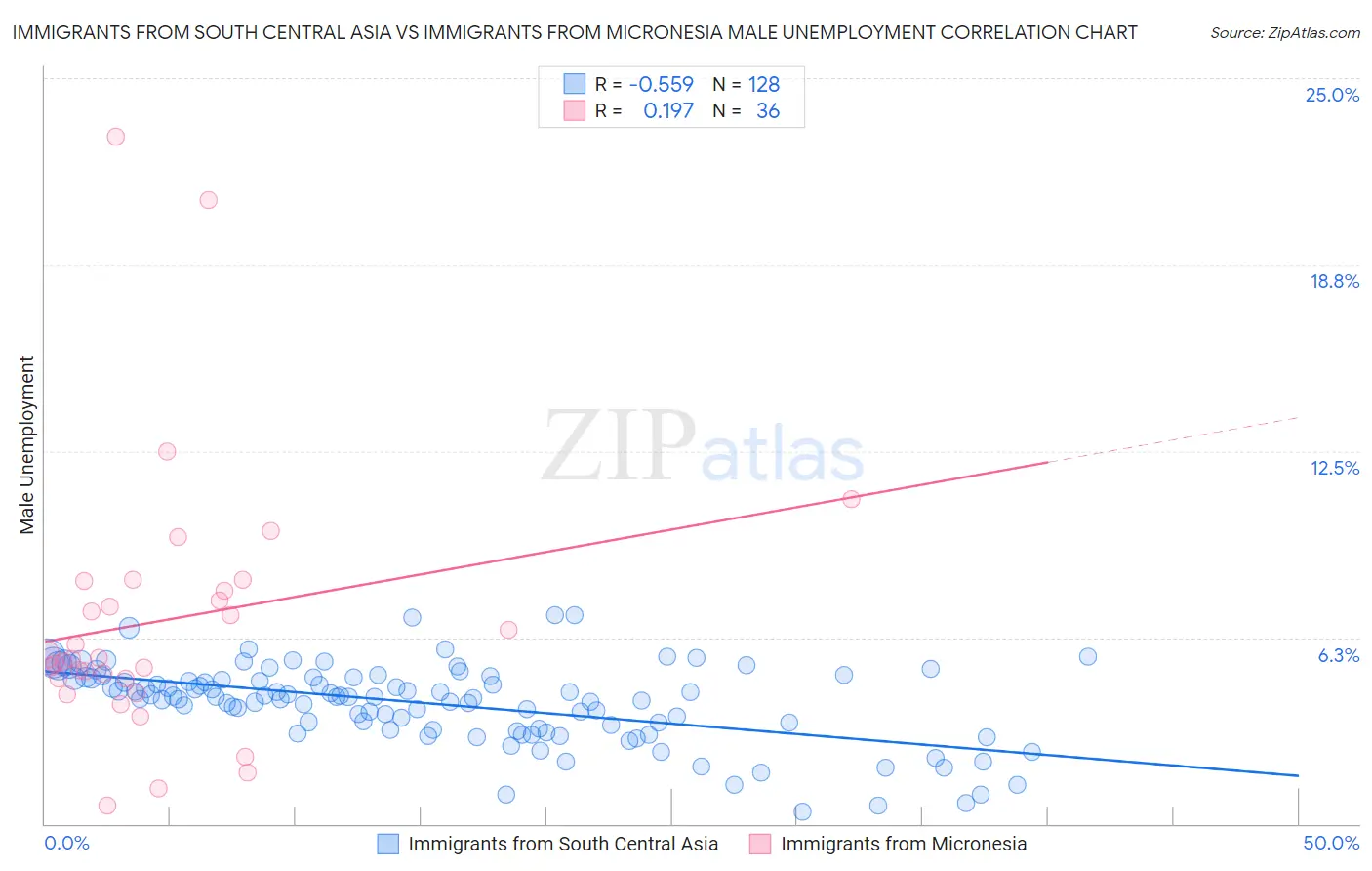 Immigrants from South Central Asia vs Immigrants from Micronesia Male Unemployment