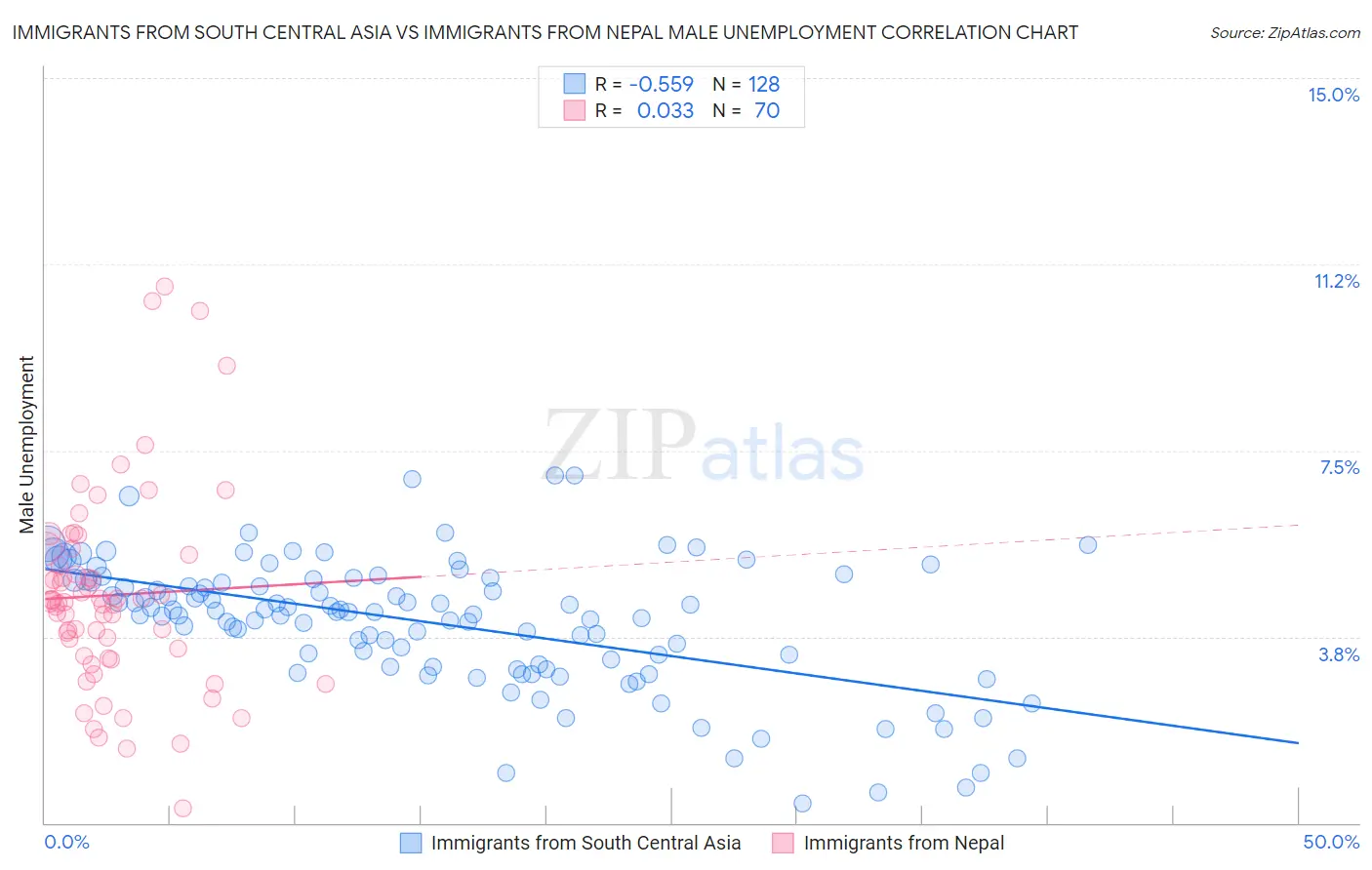 Immigrants from South Central Asia vs Immigrants from Nepal Male Unemployment