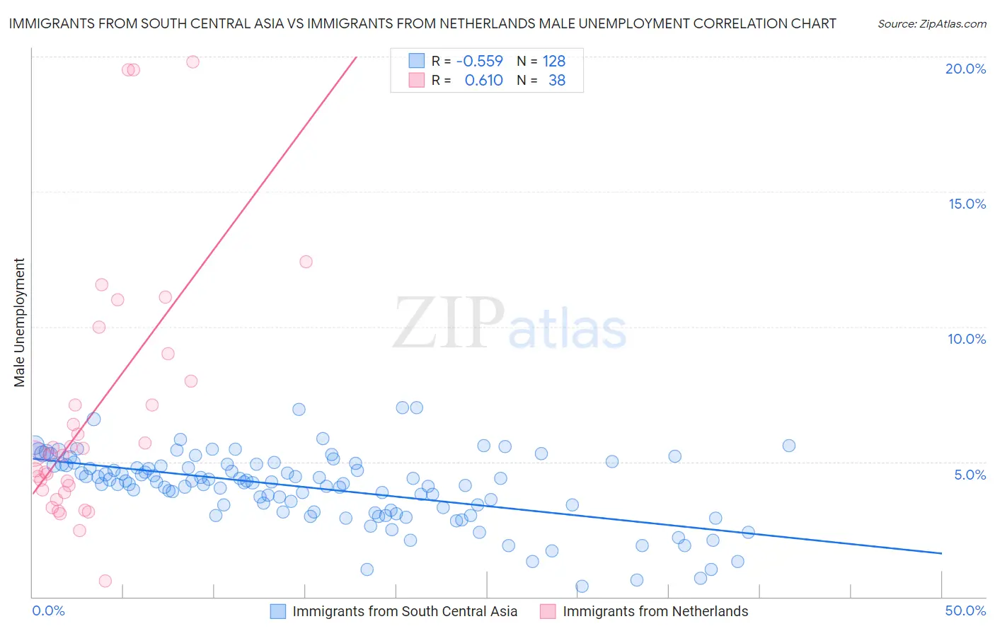 Immigrants from South Central Asia vs Immigrants from Netherlands Male Unemployment