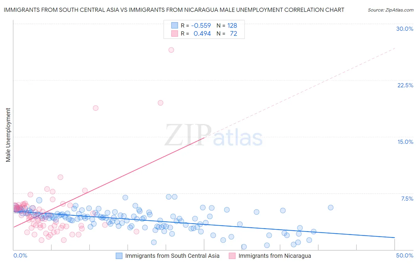 Immigrants from South Central Asia vs Immigrants from Nicaragua Male Unemployment