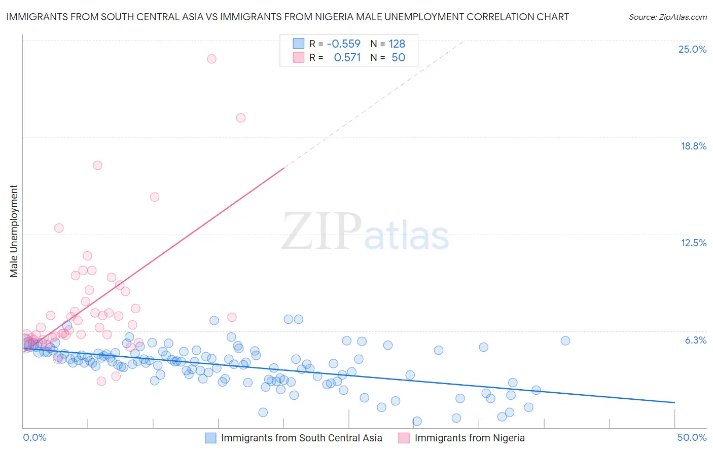 Immigrants from South Central Asia vs Immigrants from Nigeria Male Unemployment