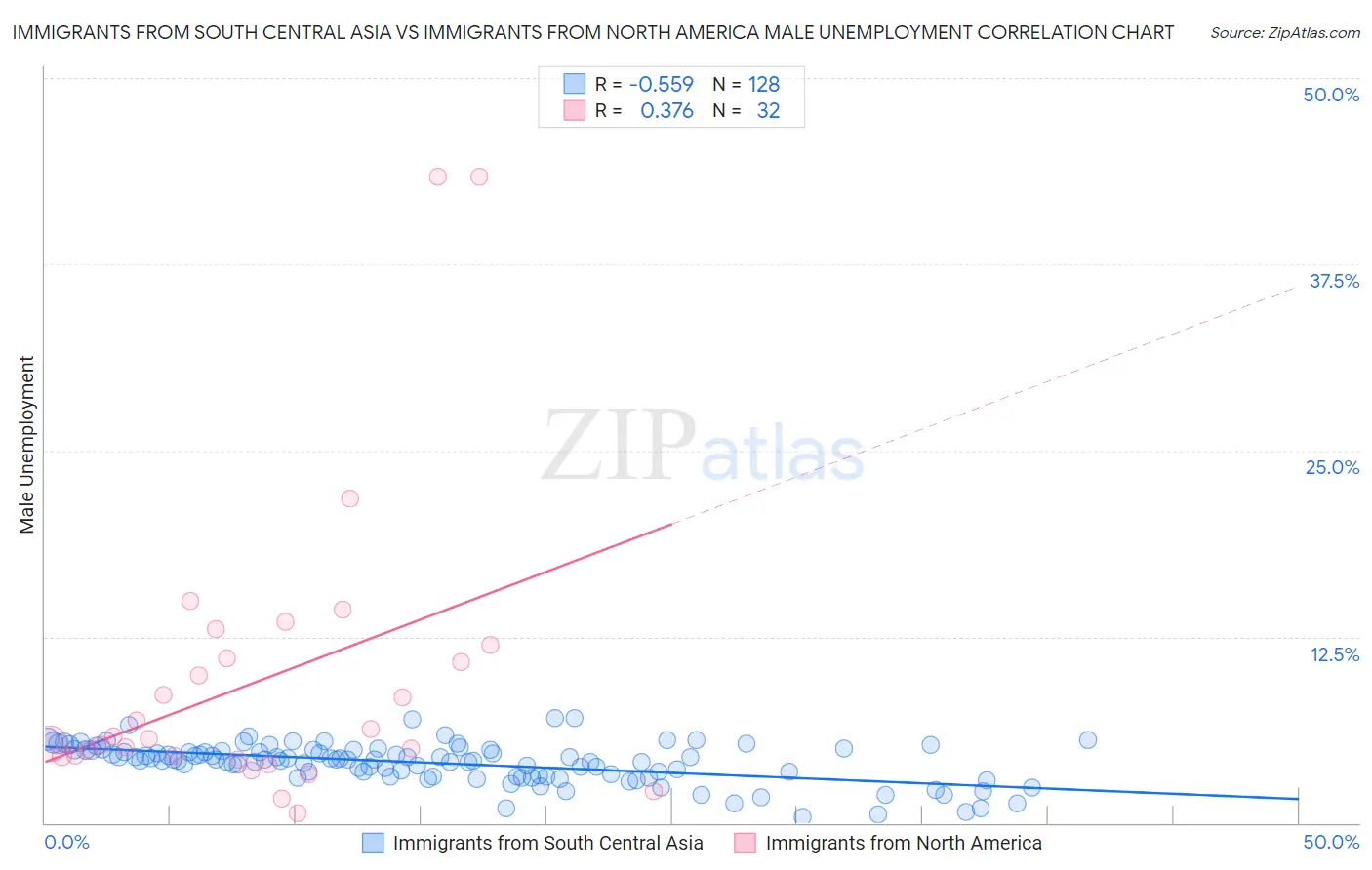 Immigrants from South Central Asia vs Immigrants from North America Male Unemployment