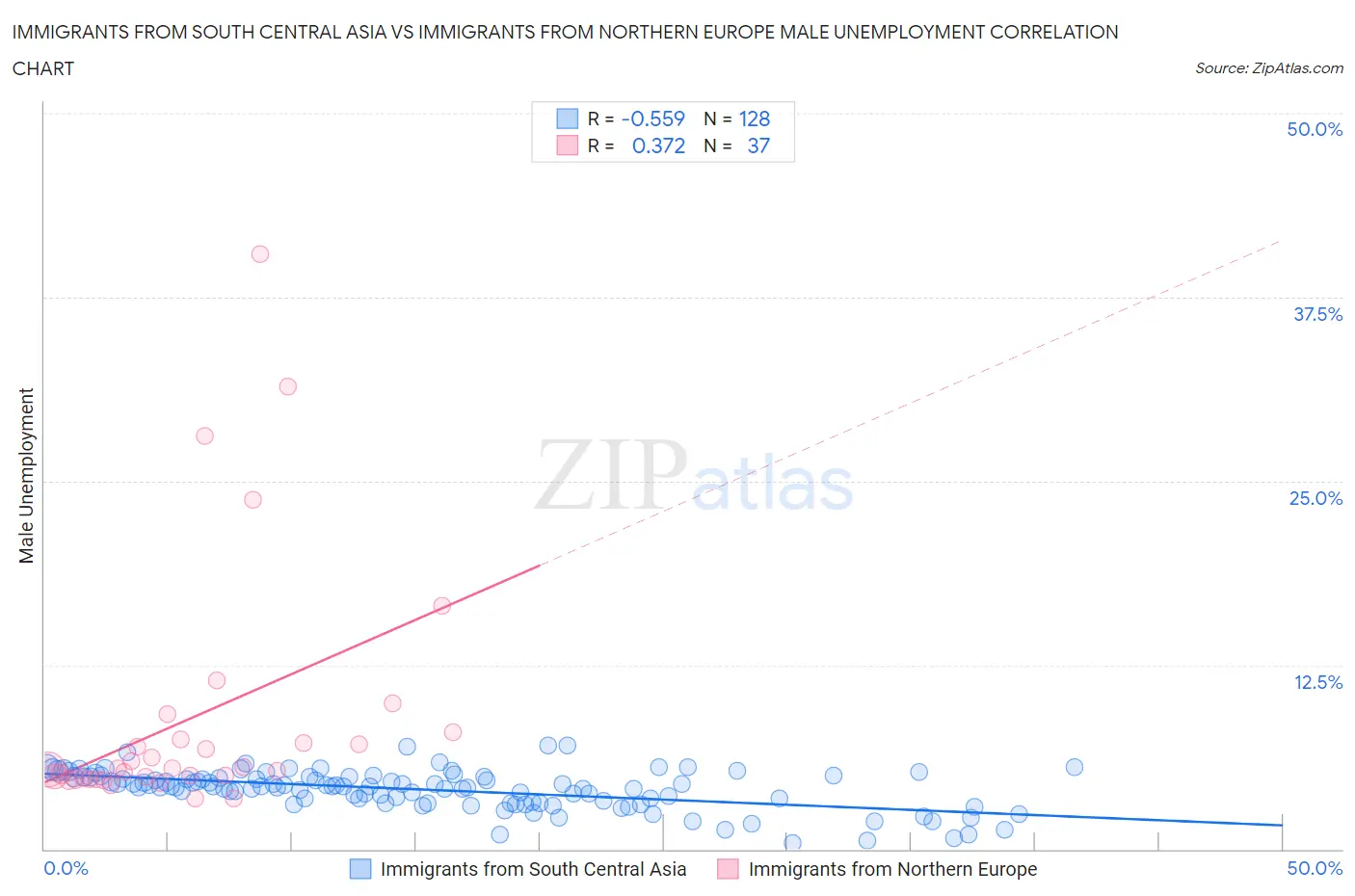 Immigrants from South Central Asia vs Immigrants from Northern Europe Male Unemployment