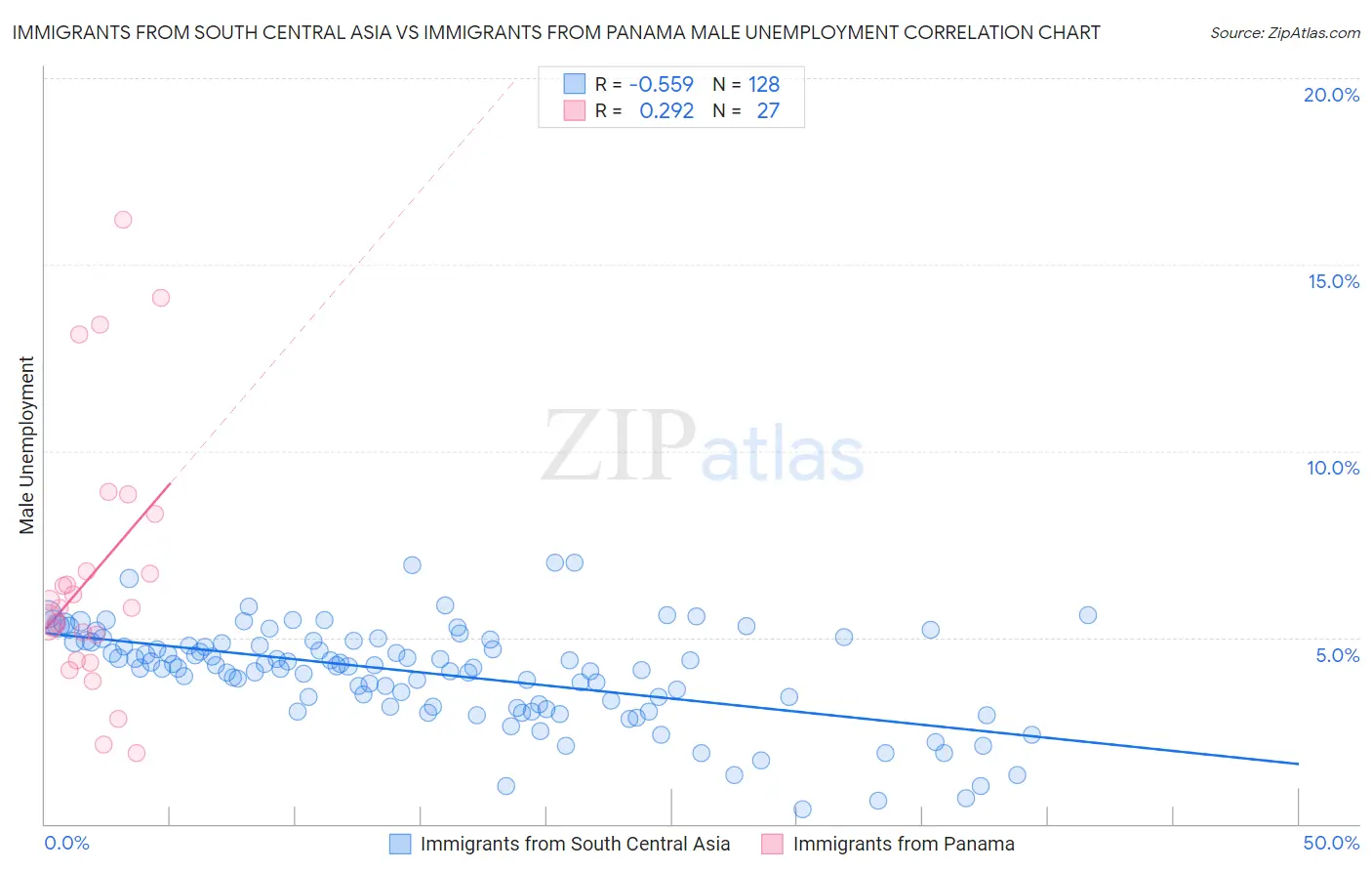 Immigrants from South Central Asia vs Immigrants from Panama Male Unemployment