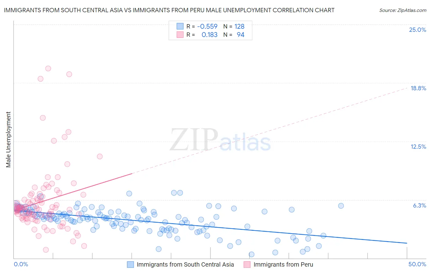 Immigrants from South Central Asia vs Immigrants from Peru Male Unemployment