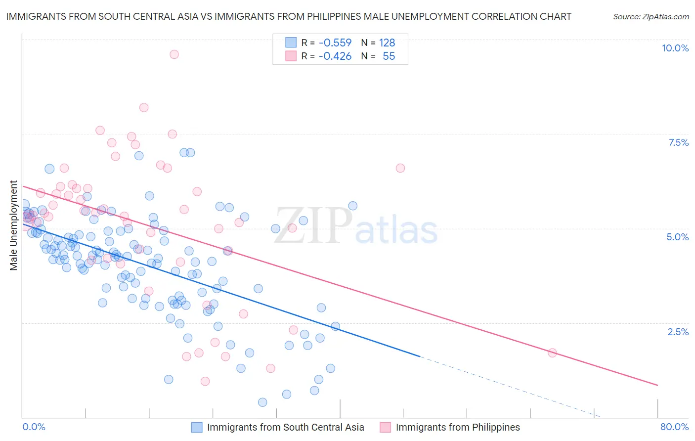 Immigrants from South Central Asia vs Immigrants from Philippines Male Unemployment