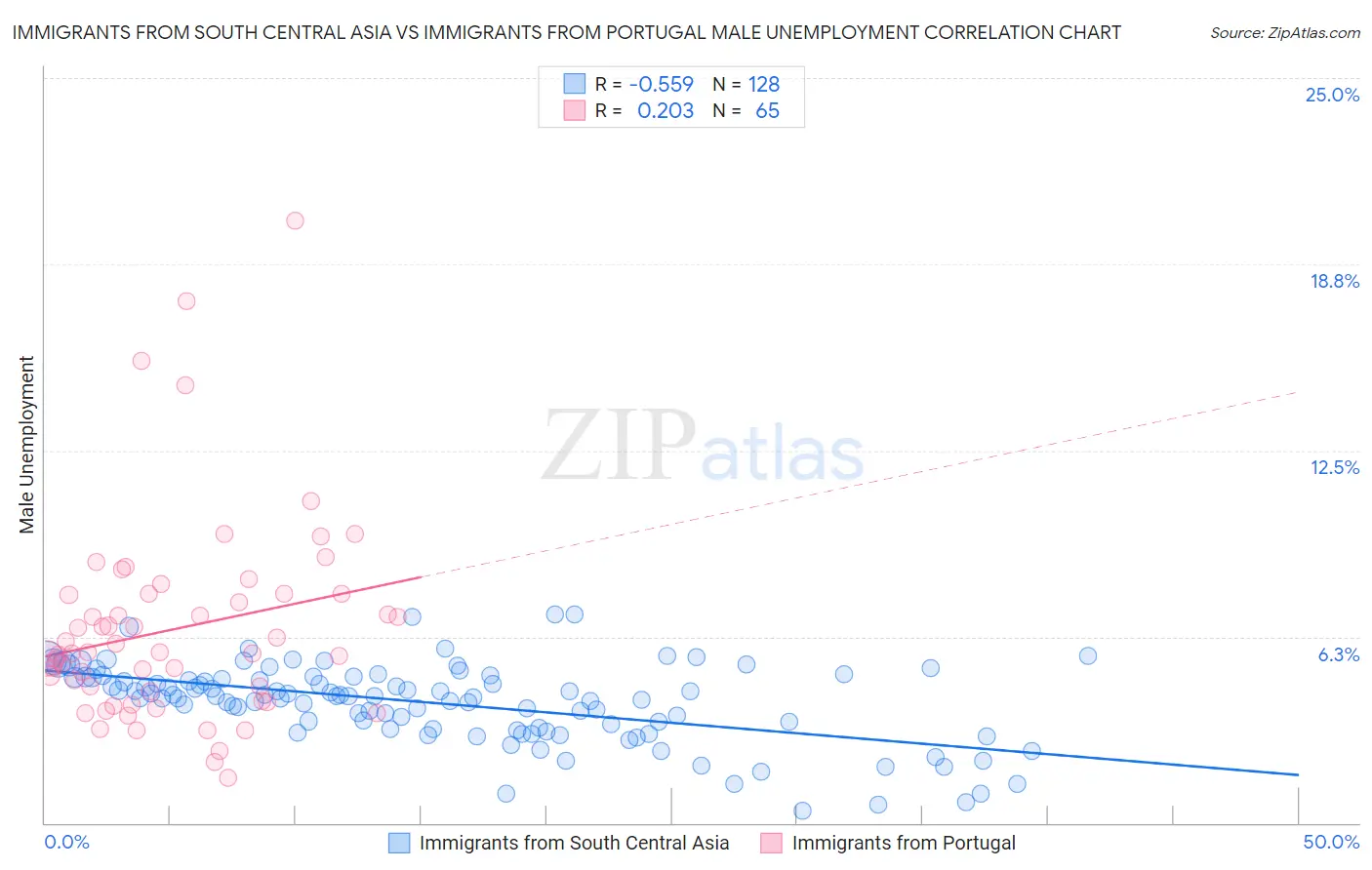 Immigrants from South Central Asia vs Immigrants from Portugal Male Unemployment