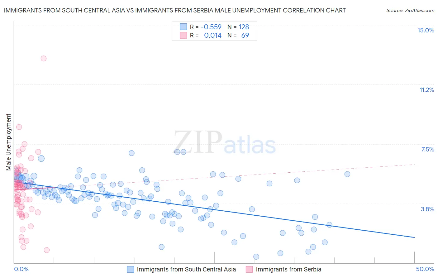 Immigrants from South Central Asia vs Immigrants from Serbia Male Unemployment